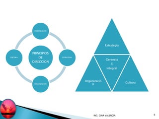 ING. GINA VALENCIA Estrategia Organización Gerencia ∑ Integral Cultura 