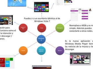 Puedes ir a un escritorio idéntico al de
                                     Windows Vista 7
                                                                               Reemplaza a MSN y es má
                    Juegos X-
 ación para            box
                                            Inicio            Mensajería       simple. Además puedes
 funciona como el                                                              conectarte a otras redes.
  la intención y
er descargar /
 ones.                                   Windows
                                            8
                                                                           Es la nueva aplicación q
                                                                           Windows Media Player tiene
                                                                           las noticias de la música y tie
                     Tienda
                                          Internet
                                                               Música
                                                                           descargar
                                          explorer
 