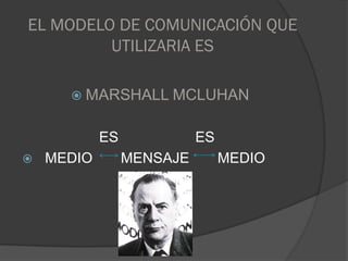 EL MODELO DE COMUNICACIÓN QUE
         UTILIZARIA ES

       MARSHALL MCLUHAN


            ES             ES
   MEDIO        MENSAJE        MEDIO
 