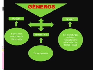 GÉNEROS

 POESIA                           TEATRO




 Expresaban      NARRATIVA     Los dramaturgos
sentimientos         ...