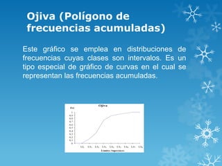 Ojiva (Polígono de
 frecuencias acumuladas)

Este gráfico se emplea en distribuciones de
frecuencias cuyas clases son intervalos. Es un
tipo especial de gráfico de curvas en el cual se
representan las frecuencias acumuladas.
 