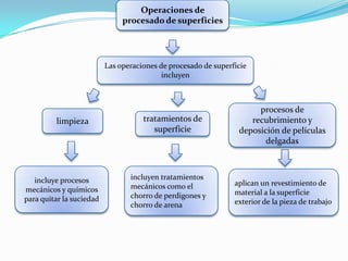 Operaciones de
                               procesado de superficies




                          Las operaciones de procesado de superficie
                                           incluyen



                                                                      procesos de
         limpieza                    tratamientos de                recubrimiento y
                                        superficie               deposición de películas
                                                                        delgadas



   incluye procesos              incluyen tratamientos
                                 mecánicos como el              aplican un revestimiento de
mecánicos y químicos                                            material a la superficie
para quitar la suciedad          chorro de perdigones y
                                 chorro de arena                exterior de la pieza de trabajo
 