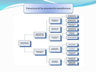 Estructura de los procesos de manufacturas
 