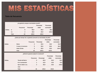 Tabla de frecuencia


                        ¿Le gustaría comprar mermelada de piña?
                                                                 Porcentaje          Porcentaje
                          Frecuencia          Porcentaje             válido          acumulado
 Válidos   si                         8              80,0                     80,0               80,0
           no                         2              20,0                     20,0           100,0
           Total                     10             100,0                100,0

                   ¿Cada que tiempo Ud. Le gustaría consumir la mermelada de piña?
                                                                                     Porcentaje         Porcentaje
                                                Frecuencia       Porcentaje             válido          acumulado
Válidos               Diario                                3                 30,0           30,0              30,0
                      3 veces a la semana                   5                 50,0           50,0              80,0
                      Cada 15 días                          2                 20,0           20,0             100,0
                      Total                                10            100,0              100,0

                                  ¿Dónde le gustaría adquirir el producto?
                                                                                         Porcentaje        Porcentaje
                                                    Frecuencia         Porcentaje          válido          acumulado
Válidos                 Tienda del Barrio                        6               60,0              60,0              60,0
                        En el comisariato                        1               10,0              10,0              70,0
                        Que le visiten a su                      3               30,0              30,0          100,0
                        casa
                        Total                                   10              100,0             100,0
 