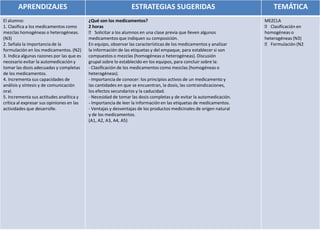 APRENDIZAJES                                             ESTRATEGIAS SUGERIDAS                                    TEMÁTICA
El alumno:                                 ¿Qué son los medicamentos?                                                MEZCLA
1. Clasifica a los medicamentos como       2 horas                                                                    􀂃 Clasificación en
mezclas homogéneas o heterogéneas.           􀂃 Solicitar a los alumnos en una clase previa que lleven algunos        homogéneas o
(N3)                                       medicamentos que indiquen su composición.                                 heterogéneas (N3)
2. Señala la importancia de la             En equipo, observar las características de los medicamentos y analizar     􀂃 Formulación (N2
formulación en los medicamentos. (N2)      la información de las etiquetas y del empaque, para establecer si son
3. Indica algunas razones por las que es   compuestos o mezclas (homogéneas o heterogéneas). Discusión
necesario evitar la automedicación y       grupal sobre lo establecido en los equipos, para concluir sobre la:
tomar las dosis adecuadas y completas      - Clasificación de los medicamentos como mezclas (homogéneas o
de los medicamentos.                       heterogéneas).
4. Incrementa sus capacidades de           - Importancia de conocer: los principios activos de un medicamento y
análisis y síntesis y de comunicación      las cantidades en que se encuentran, la dosis, las contraindicaciones,
oral.                                      los efectos secundarios y la caducidad.
5. Incrementa sus actitudes analítica y    - Necesidad de tomar las dosis completas y de evitar la automedicación.
crítica al expresar sus opiniones en las   - Importancia de leer la información en las etiquetas de medicamentos.
actividades que desarrolle.                - Ventajas y desventajas de los productos medicinales de origen natural
                                           y de los medicamentos.
                                           (A1, A2, A3, A4, A5)
 