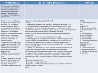 APRENDIZAJES                                           ESTRATEGIAS SUGERIDAS                                                   TEMÁTICA
16. Aumenta su capacidad de
comunicación oral y escrita al
expresar sus observaciones y
conclusiones en discusiones
grupales o reportes de sus
investigaciones bibliográficas o
experimentos.

17. Incrementa sus habilidades        Qué son las sales y qué propiedades tienen?                                               MEZCLA
en la búsqueda de información         8 horas                                                                                     􀂃 Concepto de disolución
pertinente y en su análisis y           􀂃 Investigación bibliográfica del concepto y propiedades de las sales. (A17)            (N2)
síntesis, mediante la práctica          􀂃 Actividad de laboratorio para observar la solubilidad de una sal en agua,             COMPUESTO
constante de estas actividades.       conducción de corriente eléctrica de la disolución y su electrólisis, probar la             􀂃 Concepto de sales (N2)
18. Incrementa su capacidad de        conductividad eléctrica en el suelo. Se sugiere trabajar una sal que permita Inferir la     􀂃 Propiedades de las sales
observación y destreza en el          formación de iones en los electrodos; por ejemplo, yoduro de                              (N2)
manejo de equipo de laboratorio al    potasio, en la cual se forma hidróxido de potasio en el cátodo y yodo en el                 􀂃 Electrolitos (N1)
experimentar y su capacidad           ánodo. (A18)                                                                              REACCIÓN QUÍMICA
para comunicar por escrito las          􀂃 Elaborar un informe de la actividad experimental. (A18)                                 􀂃 Concepto (N2)
conclusiones obtenidas, al              􀂃 Análisis grupal de lo investigado y observado en el laboratorio para concluir           􀂃 Electrólisis (N2)
elaborar reportes.                    que muchas sales son solubles en agua, que en disolución acuosa conducen                    􀂃 Concepto de oxidación y
19. Caracteriza a las sales iónicas   la corriente eléctrica (electrolito) y que en la electrólisis se lleva a cabo el          reducción (N2)
mediante sus propiedades. (N2)        fenómeno de oxidación y reducción en los electrodos (pérdida y ganancia de                ESTRUCTURA DE LA
20. Reconoce que las sales son        electrones). (A19, A20)                                                                   MATERIA
solubles y conductoras de la            􀂃 Solicitar a los alumnos que en grupo formulen una explicación de por qué                􀂃 Concepto de ión (N2)
electricidad cuando están             algunas sales son solubles en agua, en disolución acuosa conducen la                        􀂃 Aniones y cationes (N2)
disueltas. (N2)                       corriente eléctrica y son descompuestas por medio de la electrólisis, orientar              􀂃 Modelos de compuestos
21. Explica el comportamiento de      las respuestas hacia el tipo de partículas que las constituyen (iones). (A21)             iónicos (N3)
las sales mediante un modelo.           􀂃 Explicar el comportamiento de las sales con ejemplos sencillos como el
(N3)                                  cloruro de sodio (NaCl), sal constituida por un metal y un no metal, apoyado
22. Explica la formación de iones     en:
(aniones y cationes) a partir de      - El modelo atómico de Bohr.
átomos neutros (metal y no            - El concepto de electronegatividad.
metal) por medio de la                - La ganancia o pérdida de electrones de valencia para entender la formación
transferencia de electrones. (N2)     de iones (cationes y aniones).
                                      (A22)
 