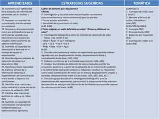 APRENDIZAJES                                       ESTRATEGIAS SUGERIDAS                                               TEMÁTICA
30. Incrementa sus habilidades       Cuál es el alimento para las plantas?                                            COMPUESTO
en la búsqueda de información        4 horas                                                                           􀂃 Concepto de ácido, base
pertinente y en su análisis y          􀂃 Investigación y discusión sobre los principales nutrimentos                  y sal (N2)
síntesis.                            (macronutrimentos y micronutrimentos) para las plantas:                           􀂃 Nombre y fórmula de
31. Aumenta su capacidad de          - Forma química asimilable.                                                      ácidos, hidróxidos y
comunicación oral al expresar        - Necesidad de reposición en el suelo.                                           sales (N2)
sus opiniones.                       (A30, A31)                                                                       REACCIÓN QUÍMICA
32. Reconoce a los experimentos      ¿Cómo mejorar un suelo deficiente en sales? ¿Cómo se obtienen las                 􀂃 Concepto (N2)
como una actividad en la que se      sales?                                                                            􀂃 Representación (N2)
controlan las variables que            􀂃 Investigación bibliográfica sobre los métodos de obtención de sales:          􀂃 Balanceo por inspección
intervienen en el proceso en         - Metal + No metal → Sal                                                         (N3)
estudio y como una forma de          - Metal + Ácido → Sal + Hidrógeno                                                 􀂃 Clasificación: redox y no
obtener información.                 - Sal 1 + Sal 2 → Sal 3 + Sal 4                                                  redox (N3)
33. Aumenta su capacidad de          - Ácido + Base → Sal + Agua
observación y destreza en el         (A30)
manejo de equipo al                    􀂃 Diseñar colectivamente y realizar un experimento que permita obtener
experimentar.                        algunas sales por desplazamiento simple, desplazamiento doble y
34. Describe algunos métodos de      neutralización ácido-base. (A32, A33)
obtención de sales en el               􀂃 Elaborar un informe de la actividad experimental. (A34, A35)
laboratorio. (N2)                      􀂃 Analizar los métodos de obtención de sales empleados, escribir las
35. Manifiesta mayor capacidad       ecuaciones químicas y, a partir de la aplicación de los números de oxidación
de análisis y síntesis de la         y las definiciones básicas de oxidación y reducción, clasificar las reacciones
información obtenida al              como redox (combinación de metal con no metal y desplazamiento simple) y
experimentar y de comunicación       no redox (desplazamiento doble y ácido-base). (A34, A35, A36, A37)
oral y escrita al expresar sus         􀂃 Discusión grupal basada en la investigación bibliográfica y en las
conclusiones.                        observaciones del experimento, para concluir la importancia de los métodos
36. Identifica a las reacciones      de obtención de sales para la fabricación de fertilizantes que permita reponer
redox mediante la variación de los   los nutrimentos del suelo. (A38)
números de oxidación. (N2)
37. Clasifica a las reacciones
químicas en redox y no redox.
(N3)
38. Aumenta su capacidad de
comunicación oral al expresar
fundamentando sus
observaciones y opiniones.
 