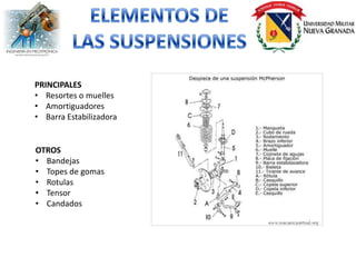 PRINCIPALES
• Resortes o muelles
• Amortiguadores
• Barra Estabilizadora


OTROS
• Bandejas
• Topes de gomas
• Rotulas
• Tensor
• Candados
 