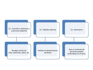 11.- Consulta a colectivos y
                                  12.- Debates abiertos         13.- Seminarios
    a personas expertas




                                                              Que un conjunto de
     Recoger puntos de          Facilitar el planteamiento
                                                               personas puedan
vista, opiniones, ideas, etc.             de dudas
                                                             profundizar en el tema
 