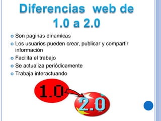  Son paginas dinamicas
 Los usuarios pueden crear, publicar y compartir
  información
 Facilita el trabajo

 Se actualiza periódicamente

 Trabaja interactuando
 