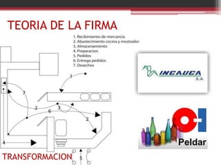 TEORIA DE LA FIRMA




TRANSFORMACION
 