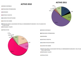 ACTIVO 2011
                                     ACTIVO 2010
FONDOS DISPONIBLES                                                                                    1.56

                                                                                                        0.45           9.75
OPERACIONES INTERBANCARIAS                                                                       1.17
                                                                                                                              16.74
                                                                                               0.01
INVERSIONES                                                                                                                                   2.78


CARTERA DE CREDITOS

                                                                                                                                      13.59
DEUDORES POR ACEPTACIONES

CUENTAS POR COBRAR
                                                                                                               53.94
BIENES REALIZABLES, ADJUDICADOS POR PAGO, DE ARRENDAMIENTO MERCANTIL Y NO UTILIZADOS POR
LA INSTITUCION
PROPIEDADES Y EQUIPO

OTROS ACTIVOS                                                                  FONDOS DISPONIBLES


          0.38                                                                 OPERACIONES INTERBANCARIAS
              0.80     1.67
                                                                               INVERSIONES
                0.01          8.01
                                      19.39
                                                                               CARTERA DE CREDITOS

                                                      1.42                     DEUDORES POR ACEPTACIONES


                                              11.80                            CUENTAS POR COBRAR


                                                                               BIENES REALIZABLES, ADJUDICADOS POR PAGO, DE ARRENDAMIENTO MERCANTIL Y NO UTILIZAD
                                                                               POR LA INSTITUCION
                     56.52
                                                                               PROPIEDADES Y EQUIPO


                                                                               OTROS ACTIVOS
 