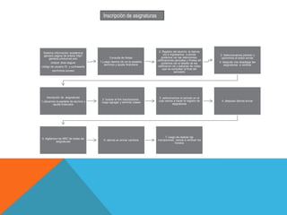 Inscripción de asignaturas




 Sistema información académica                                              2. Registro del alumno le damos
  génesis pagina de enlace http//                                               clic e ingresamos a donde            3. Seleccionamos periodo y
      genesis.unimunuto.edu                Consulta de Notas                  podemos ver las retenciones,            oprimimos el botón enviar
                                                                          calificaciones parciales y finales alli
       enlace: área segura          1.Luego damos clic en la pestaña                                                4. después nos despliega las
                                                                              podemos ver el detalle de las
                                       alumnos y ayuda financiera                                                       asignaturas a verificar
código de usuario ID y contraseña                                          calificacion es y sabanas de notas
                                                                               que se consultan al final del
        oprimimos acceso                                                                  semestre




    Inscripción de asignaturas                                             3. selecionamos el periodo en el
                                      2. buscar el link inscripciones ,
1.ubicamos la pestaña de alumno y                                          cual vamos a hacer el registro de         4. despues damos enviar
                                     luego agregar y eliminar clases
          ayuda financiera                                                            asignaturas




                                                                                 7. luego de realizar las
5. digitamos los NRC de todas las
                                      6. damos en enviar cambios          inscripciones vamos a verificar los
           asignaturas
                                                                                         horaios
 