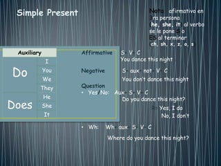 Simple Present                               Nota: afirmativo en
                                              3ra persona
                                              (he, she, it) al verbo
                                              se le pone S o
                                              ES al terminar
                                              (ch, sh, x, z, o, s)
 Auxiliary         Affirmative     S+ V+ C
              I                    You dance this night

Do           You
             We
                   Negative        S+ aux+ not+ V+ C
                                   You don’t dance this night
         They      Question
                   • Yes/No: Aux+ S+ V+ C
             He                Do you dance this night?
Does         She                                 R= Yes, I do
             It                                      No, I don’t

                   • Wh:      Wh+ aux+ S+ V+ C
                              Where do you dance this night?
 