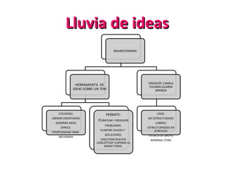 Lluvia de ideas
                                    BRAINSTORMING




                                                    CREADOR: CAMILA
                HERRAMIENTA DE                       YULIANA GUARIN
              IDEAS SOBRE UN TEM                         ARANDA




     UTILIDDAD:                PERMITE:                    USOS:
LIBERAR CREATIVIDAD                                 NO ESTRUCTURADO
                           PLANTEAR Y RESOLVER
   GENERAR IDEAS                                          (LIBREE)
                               PROBLEMAS.
      OFRECE                                        ESTRUCTURADDO EN
                            PLANTAR CAUSAS Y             (CIRCULO)
OPORTUNIDAD PARA
                               SOLUCIONES.           TECNICA DE GRUPO
     MEJORARA
                            DISCUTOIR NUEVOS          NOMINAL (TGN)
                          CONCEPTOSY SUPERAR LA
                               MONO TONIA
 