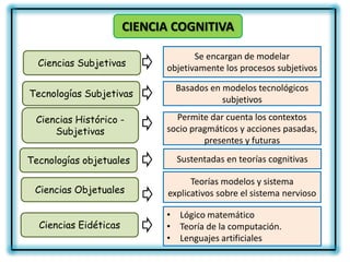 CIENCIA COGNITIVA

                                    Se encargan de modelar
  Ciencias Subjetivas        objetivamente los procesos subjetivos

                               Basados en modelos tecnológicos
Tecnologías Subjetivas
                                          subjetivos

 Ciencias Histórico -          Permite dar cuenta los contextos
     Subjetivas              socio pragmáticos y acciones pasadas,
                                      presentes y futuras

Tecnologías objetuales         Sustentadas en teorías cognitivas

                                   Teorías modelos y sistema
 Ciencias Objetuales         explicativos sobre el sistema nervioso

                             • Lógico matemático
  Ciencias Eidéticas         • Teoría de la computación.
                             • Lenguajes artificiales
 