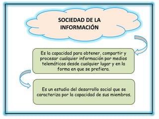 SOCIEDAD DE LA
           INFORMACIÓN



 Es la capacidad para obtener, compartir y
 procesar cualquier información por medios
  telemáticos desde cualquier lugar y en la
         forma en que se prefiera.



  Es un estudio del desarrollo social que se
caracteriza por la capacidad de sus miembros.
 