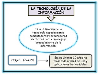 LA TECNOLOGÍA DE LA
                 INFORMACIÓN



                Es la utilización de la
              tecnología especialmente
            computadoras y ordenadores
             eléctricos para el manejo y
                 procedimiento de la
                     información.



                              En los últimos 20 años ha
Origen: Años 70               alcanzado niveles de uso y
                              aplicaciones tan variables.
 