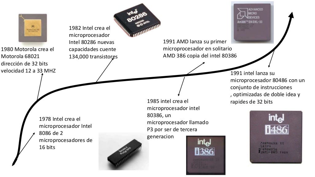 Linea del tiempo Microprocesadores 242M