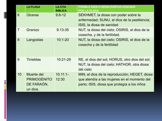 LA PLAGA      LA CITA    POSIBLE DIOS O DIOSA EGIPCIO ATACADO
                   BIBLICA    POR LA PLAGA
6    Úlceras       9:8-12     SEKHMET, la diosa con poder sobre la
                              enfermedad; SUNU, el dios de la pestilencia;
                              ISIS, la diosa de sanidad
7    Granizo       9:13-35    NUT, la diosa del cielo; OSIRIS, el dios de la
                              cosecha, y de la fertilidad.
8    Langostas     10:1-20    NUT, la diosa del cielo; OSIRIS, el dios de la
                              cosecha y de la fertilidad



9    Tinieblas     10:21-29   RE, el dios del sol; HORUS, otro dios del sol;
                              NUT, la diosa del cielo; HATHOR, otra diosa
                              del cielo
10   Muerte del    10.11:1-   MIN, el dios de la reproducción; HEGET, diosa
     PRIMOGÉNITO   12:30      que atendía a las mujeres en el momento del
     DE FARAÓN,               parto; ISIS, diosa que protegía a los niños
     un dios.
 