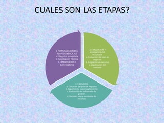 CUALES SON LAS ETAPAS?



                                      2. EVALUACION Y
    1 FORMULACION DEL
                                       ASIGNACION DE
     PLAN DE NEGOCIOS                     RECURSOS
    a. Registro y Asesoría        a. Evaluación del plan de
    b. Aprobación Técnica                  negocios
       c. Presentación a          b. Asignación de recursos
         Convocatoria                 c. Legalización del
                                           contrato




                         3. EJECUCION
              a. Ejecución del plan de negocios
             b. Seguimiento y acompañamiento
               c. Evaluación de indicadores de
                             gestión
               d. Decisión sobre reembolso de
                            recursos
 