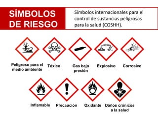 Símbolos internacionales para el
SÍMBOLOS                       control de sustancias peligrosas
DE RIESGO                      para la salud (COSHH).




Peligroso para el   Tóxico    Gas bajo   Explosivo   Corrosivo
medio ambiente                presión




          Inflamable   Precaución   Oxidante Daños crónicos
                                               a la salud
 