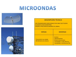DESCRIPCIÓN TÉCNICA
SON TRANSMISIONES DIRECCIONALES SIN CABLE QUE PUEDEN
ALCANZAR LOS 80 KILÓMETROS.
OPERAN A FRECUENCIAS MAYORES DE 100MHz



           VENTAJAS                    DESVENTAJAS



                              -Costoso
                              - Mantenimiento
- Transmisión muy rápida
                              -Enlaces direccionales
- 80 kilómetros de alcance
                              - Susceptible a ruido eléctrico
                              - Susceptible a interferencia EM.
 