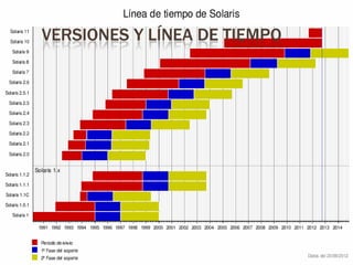 VERSIONES Y LÍNEA DE TIEMPO
 