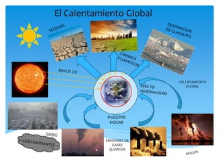 El Calentamiento Global
NUESTRO
HOGAR
EMISIONES DE
GASES
QUIMICOS
CALENTAMIENTO
GLOBAL
 