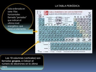LATABLA PERIÓDICA
Esta ordenada en
siete filas
horizontales
llamada “periodos”
que indican el
ultimo nivel
energético que
tiene un elemento.
Las 18 columnas (verticales) son
llamadas grupos, e indican el
número de electrones en la última
capa.
 