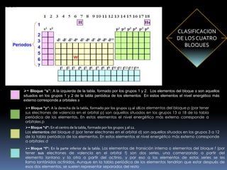 • Bloque “s”: A la izquierda de la tabla, formado por los grupos 1 y 2. Los elementos del bloque s son aquellos
situados en los grupos 1 y 2 de la tabla periódica de los elementos En estos elementos el nivel energético más
externo corresponde a orbitales s
• Bloque “p”: A la derecha de la tabla, formado por los grupos 13 al 18Los elementos del bloque p (por tener
sus electrones de valencia en el orbital p) son aquellos situados en los grupos 13 a 18 de la tabla
periódica de los elementos. En estos elementos el nivel energético más externo corresponde a
orbitales p
• Bloque “d”: En el centro de la tabla, formado por los grupos 3 al 12.
Los elementos del bloque d (por tener electrones en el orbital d) son aquellos situados en los grupos 3 a 12
de la tabla periódica de los elementos. En estos elementos el nivel energético más externo corresponde
a orbitales d
• Bloque “f”: En la parte inferior de la tabla. Los elementos de transición interna o elementos del bloque f (por
tener sus electrones de valencia en el orbital f) son dos series, una comenzando a partir del
elemento lantano y la otra a partir del actinio, y por eso a los elementos de estas series se les
llama lantánidos actínidos. Aunque en la tabla periódica de los elementos tendrían que estar después de
esos dos elementos, se suelen representar separados del resto
CLASIFICACION
DE LOS CUATRO
BLOQUES
 