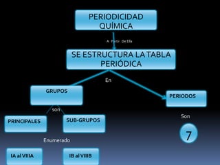 PERIODICIDAD
QUÍMICA
A Partir De Ella
SE ESTRUCTURA LATABLA
PERIÓDICA
En
PERIODOS
GRUPOS
SUB-GRUPOSPRINCIPALES
IA alVIIIA IB alVIIIB
son
Enumerado
Son
7
 