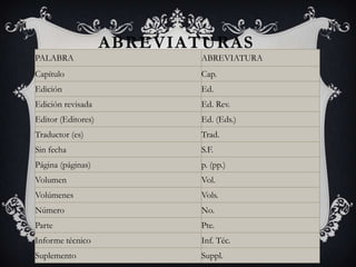 PALABRA ABREVIATURA
Capítulo Cap.
Edición Ed.
Edición revisada Ed. Rev.
Editor (Editores) Ed. (Eds.)
Traductor (es) Trad.
Sin fecha S.F.
Página (páginas) p. (pp.)
Volumen Vol.
Volúmenes Vols.
Número No.
Parte Pte.
Informe técnico Inf. Téc.
Suplemento Suppl.
ABREVIATURAS
 