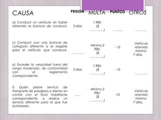 CAUSA PRISION MULTA PUNTOS OTROS
a) Conducir un vehículo sin haber
obtenido la licencia de conducir. 3 días
1 RBU
($
…………..) ………. ……….
c) Conducir con una licencia de
categoría diferente a la exigible
para el vehículo que conduce.
…………
Mínimo 2
RBU
($
…………..)
- 10
Vehículo
retenido
mínimo
7 días.
e) Exceder la velocidad fuera del
rango moderado, de conformidad
con el reglamento
correspondiente.
3 días
1 RBU
($
…………..)
- 10
…………
f) Quién preste servicio de
transporte de pasajeros o bienes sin
contar con el título habilitante
correspondiente, o realice un
servicio diferente para el que fue
autorizado.
……
Mínimo 2
RBU
($
…………..)
-10
Vehículo
retenido
mínimo
7 días.
 