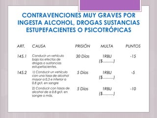 CONTRAVENCIONES MUY GRAVES POR
INGESTA ALCOHOL, DROGAS SUSTANCIAS
ESTUPEFACIENTES O PSICOTRÓPICAS
ART. CAUSA PRISIÓN MULTA PUNTOS
145.1 Conducir un vehículo
bajo los efectos de
drogas o sustancias
estupefacientes.
30 Días 1RBU
($..........)
-15
145.2 1) Conducir un vehículo
con una tasa de alcohol
mayor a 0,3 e inferior a
0,8 gr/l. en sangre
5 Días 1RBU
($..........)
-5
2) Conducir con tasas de
alcohol de a 0,8 gr/l. en
sangre o más.
5 Días 1RBU
($..........)
-10
 