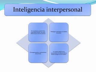 Inteligencia interpersonal
Se constituye a partir de la
capacidad nuclear, de sentir
distinciones entre los demás
Distingue contrastes en estados
de animo
El temperamento, motivaciones
intenciones
Un adulto hábil lee las
intenciones y los deseos de los
demás aunque se los oculten.
 
