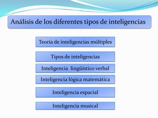 Análisis de los diferentes tipos de inteligencias
Teoría de inteligencias múltiples
Tipos de inteligencias
Inteligencia lingüístico verbal
Inteligencia lógica matemática
Inteligencia espacial
Inteligencia musical
 