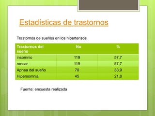 Estadísticas de trastornos
Trastornos del
sueño
No %
insomnio 119 57,7
roncar 119 57,7
Apnea del sueño 70 33,9
Hipersomnia 45 21,8
Trastornos de sueños en los hipertensos
Fuente: encuesta realizada
 