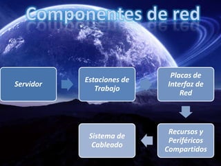 Servidor
Estaciones de
Trabajo
Placas de
Interfaz de
Red
Recursos y
Periféricos
Compartidos
Sistema de
Cableado
 