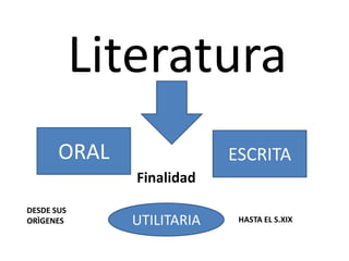 Literatura
ORAL ESCRITA
Finalidad
UTILITARIA
DESDE SUS
ORÌGENES HASTA EL S.XIX
 