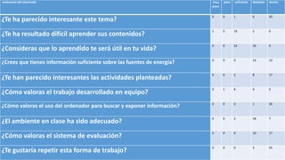 evaluación del alumnado muy
poco
poco suficiente Bastante mucho
¿Te ha parecido interesante este tema?
0 0 1 6 20
¿Te ha resultado difícil aprender sus contenidos?
1 5 19 2 0
¿Consideras que lo aprendido te será útil en tu vida?
0 0 22 16 9
¿Crees que tienes información suficiente sobre las fuentes de energía? 0 0 0 14 13
¿Te han parecido interesantes las actividades planteadas?
0 0 2 8 17
¿Cómo valoras el trabajo desarrollado en equipo?
0 1 8 9 9
¿Cómo valoras el uso del ordenador para buscar y exponer información? 0 0 0 1 26
¿El ambiente en clase ha sido adecuado?
0 0 2 18 7
¿Cómo valoras el sistema de evaluación?
0 0 0 10 17
¿Te gustaría repetir esta forma de trabajo?
0 0 0 3 24
 