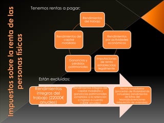 Rendimientos
del trabajo
Rendimientos
por actividades
económicos
Imputaciones
de renta
establecidas
legalmente
Ganancias y
pérdidas
patrimoniales
Rendimientos del
capital
mobiliario
Tenemos rentas a pagar;
Rendimientos
íntegros del
trabajo (22000€
anuales)
Rendimientos íntegros del
capital mobiliario y
ganancias patrimoniales
sometidos a la retención
o ingreso a cuenta
(1600€ anuales)
Rentas inmobiliarias
(procedan de titularidad de
inmuebles) (rendimientos
de letras del
tesoro)(subvenciones
adquisición de viviendas).
Están excluidos:
 