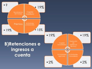•15%•19%
• 19%
•?
Rendimientos
del trabajo
Capital
mobiliario
Actividades
profesionalesPremios
•2%•2%
•19%•19%
Capital
inmobiliario
Prestación
de
asistencia
técnica
Actividades
Ganaderas
Actividades
agrícolas
 