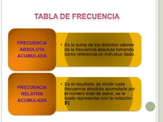 • Es la suma de los distintos valores
de la frecuencia absoluta tomando
como referencia un individuo dado.
FRECUENCIA
ABSOLUTA
ACUMULADA
• Es el resultado de dividir cada
frecuencia absoluta acumulada por
el número total de datos, se la
suele representar con la notación:
Fi
FRECUENCIA
RELATIVA
ACUMULADA
 