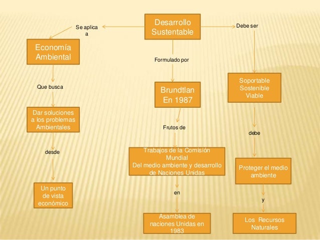 mapa conceptual desarrollo sustentable