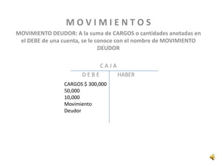 M O V I M I E N T O S
MOVIMIENTO DEUDOR: A la suma de CARGOS o cantidades anotadas en
el DEBE de una cuenta, se le conoce con el nombre de MOVIMIENTO
DEUDOR
C A J A
D E B E HABER
CARGOS $ 300,000
50,000
10,000
Movimiento
Deudor
 