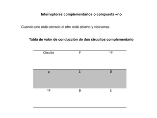 Circuito P ~P
p 1 0
~P 0 1
Interruptores complementarios o compuerta –no
Cuando uno está cerrado el otro está abierto y viceversa.
Tabla de valor de conducción de dos circuitos complementario
 