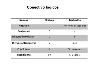 Nombre Símbolo Traducción
Negación ˜ No, no es el caso que
Conjunción ^ y
Disyunción(inclusiva) v o
Disyunción(exclusiva) v o…o
Condicional → Si…entonces
Bicondicional ↔ Si y solo si
Conectivo lógicos
 