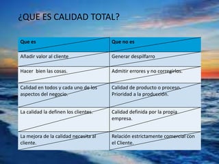 ¿QUE ES CALIDAD TOTAL?
Que es Que no es
Añadir valor al cliente Generar despilfarro
Hacer bien las cosas. Admitir errores y no corregirlos.
Calidad en todos y cada uno de los
aspectos del negocio.
Calidad de producto o proceso.
Prioridad a la producción.
La calidad la definen los clientes. Calidad definida por la propia
empresa.
La mejora de la calidad necesita al
cliente.
Relación estrictamente comercial con
el Cliente.
 