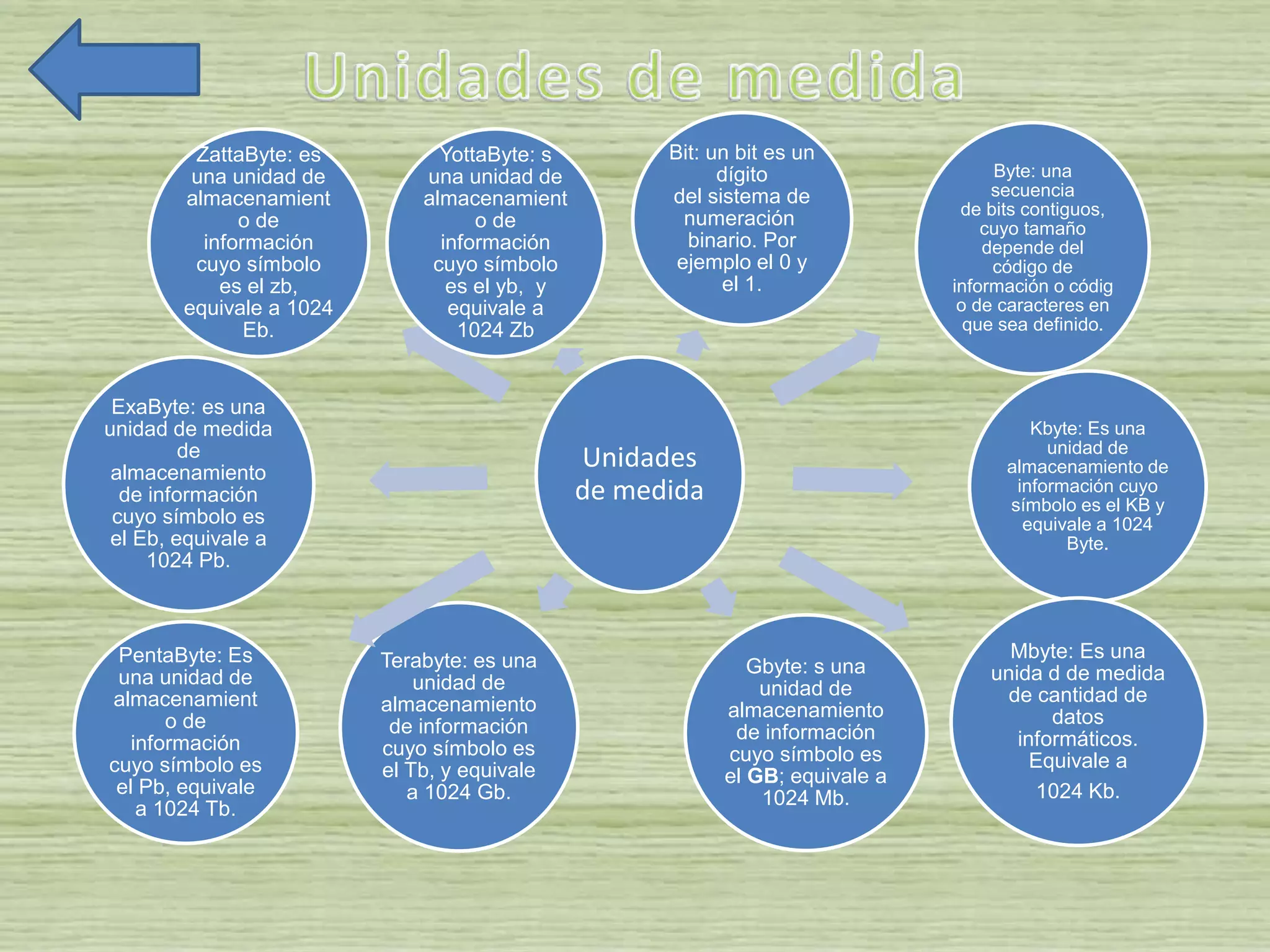 Unidades
de medida
Bit: un bit es un
dígito
del sistema de
numeración
binario. Por
ejemplo el 0 y
el 1.
Byte: una
secuencia
de bits contiguos,
cuyo tamaño
depende del
código de
información o códig
o de caracteres en
que sea definido.
Kbyte: Es una
unidad de
almacenamiento de
información cuyo
símbolo es el KB y
equivale a 1024
Byte.
Mbyte: Es una
unida d de medida
de cantidad de
datos
informáticos.
Equivale a
1024 Kb.
Gbyte: s una
unidad de
almacenamiento
de información
cuyo símbolo es
el GB; equivale a
1024 Mb.
Terabyte: es una
unidad de
almacenamiento
de información
cuyo símbolo es
el Tb, y equivale
a 1024 Gb.
PentaByte: Es
una unidad de
almacenamient
o de
información
cuyo símbolo es
el Pb, equivale
a 1024 Tb.
ExaByte: es una
unidad de medida
de
almacenamiento
de información
cuyo símbolo es
el Eb, equivale a
1024 Pb.
ZattaByte: es
una unidad de
almacenamient
o de
información
cuyo símbolo
es el zb,
equivale a 1024
Eb.
YottaByte: s
una unidad de
almacenamient
o de
información
cuyo símbolo
es el yb, y
equivale a
1024 Zb
 